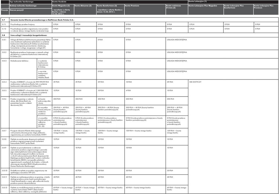porozumienia z dostawcą, korzystanie z usługi, rezygnacja z usługi) (21) 5.8.2 Realizacja krajowego w ramach usługi er-faktura w systemie bankowości R-Online (21) 5.8.3 Doładowanie telefonu: w systemie bankowości R-Online w serwisie bankowości mobilnej 5.