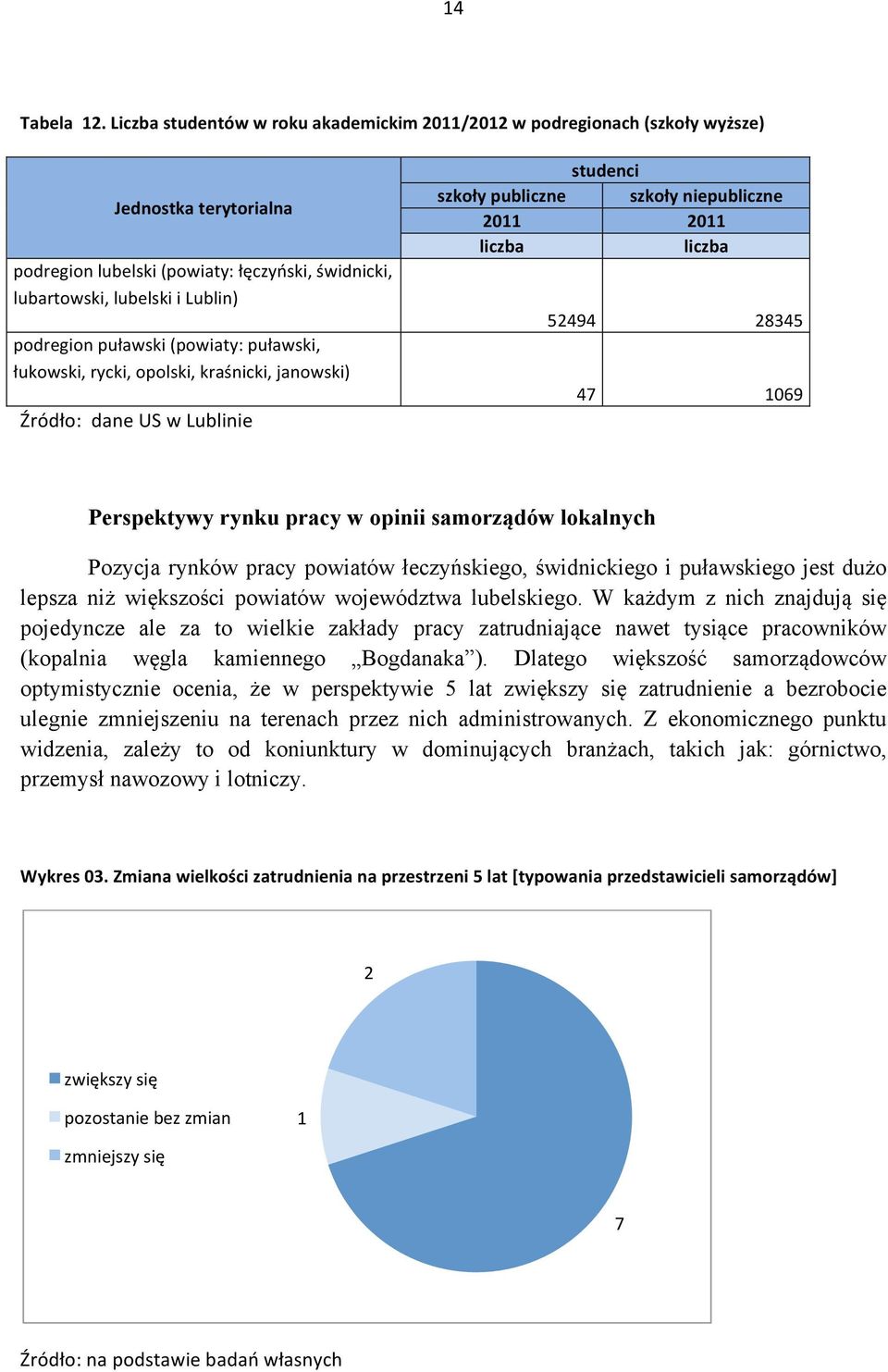 puławski (powiaty: puławski, łukowski, rycki, opolski, kraśnicki, janowski) Źródło: dane US w Lublinie studenci szkoły publiczne szkoły niepubliczne 2011 2011 liczba liczba 52494 28345 47 1069