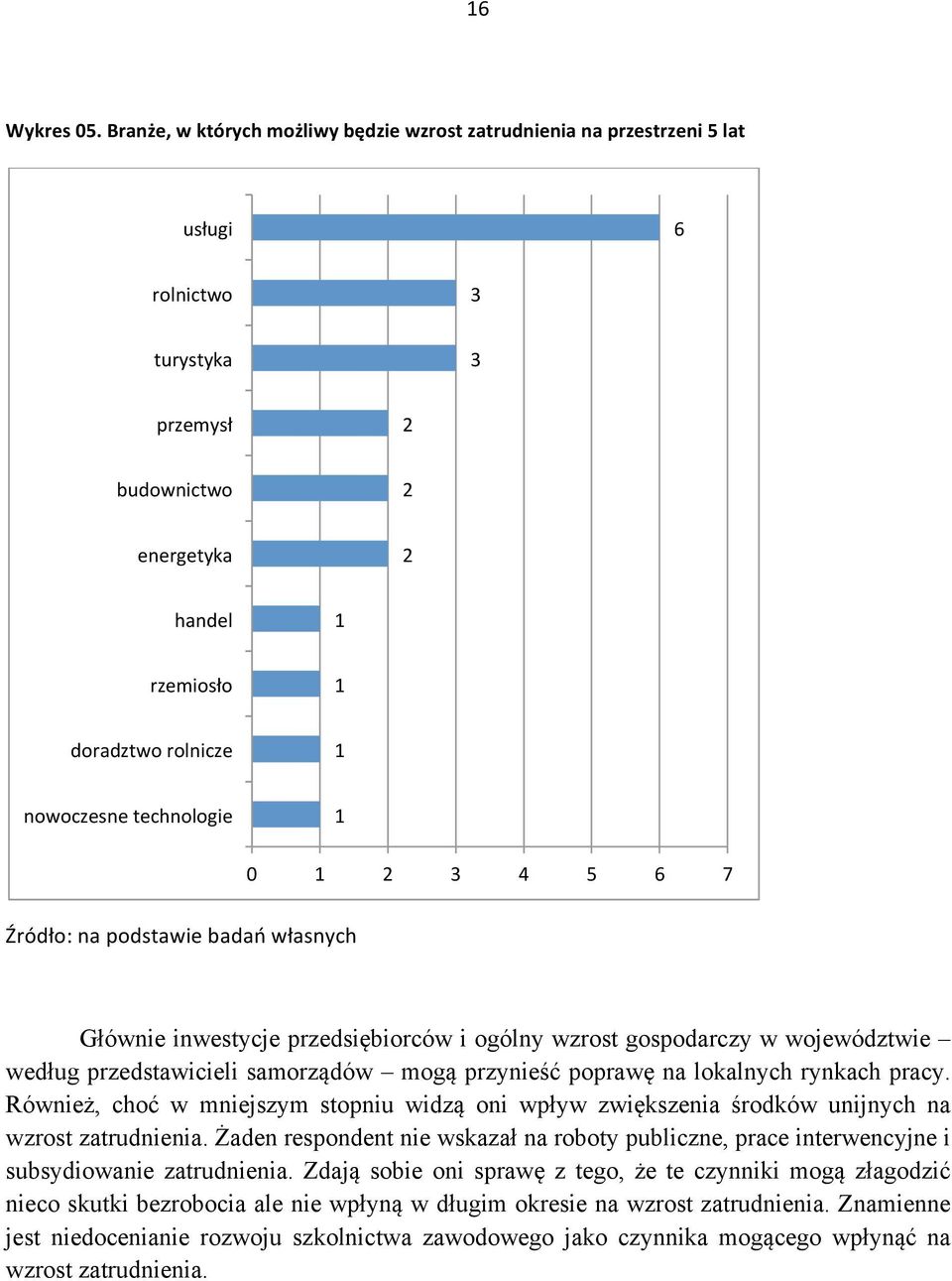 technologie 1 0 1 2 3 4 5 6 7 Źródło: na podstawie badań własnych Głównie inwestycje przedsiębiorców i ogólny wzrost gospodarczy w województwie według przedstawicieli samorządów mogą przynieść