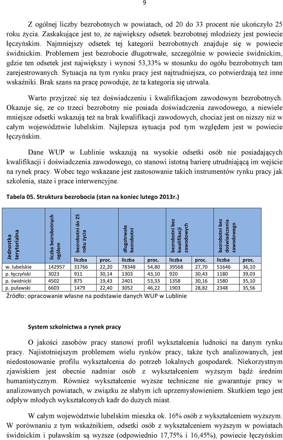 Problemem jest bezrobocie długotrwałe, szczególnie w powiecie świdnickim, gdzie ten odsetek jest największy i wynosi 53,33% w stosunku do ogółu bezrobotnych tam zarejestrowanych.