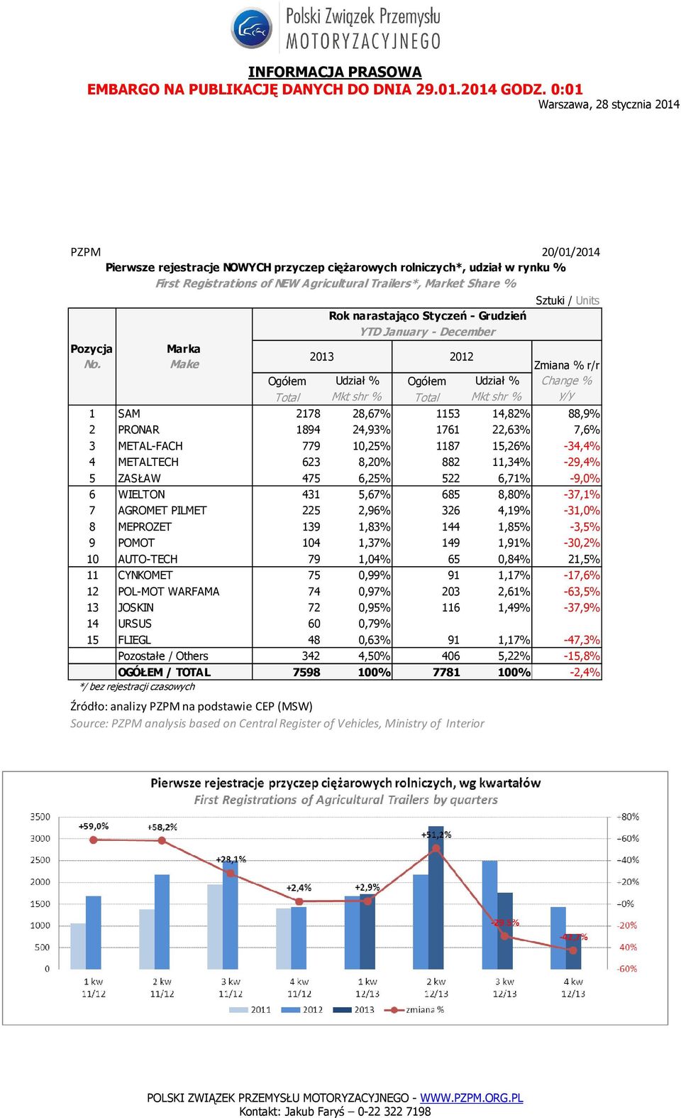 8,20% 882 11,34% -29,4% 5 ZASŁAW 475 6,25% 522 6,71% -9,0% 6 WIELTON 431 5,67% 685 8,80% -37,1% 7 AGROMET PILMET 225 2,96% 326 4,19% -31,0% 8 MEPROZET 139 1,83% 144 1,85% -3,5% 9 POMOT 104 1,37% 149