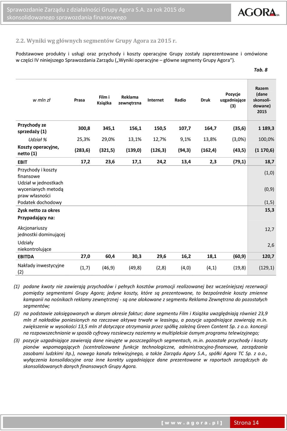 Tab. 8 w mln zł Prasa Film i Książka Reklama zewnętrzna Internet Radio Druk Pozycje uzgadniające (3) Razem (dane skonsolidowane) 2015 Przychody ze sprzedaży (1) 300,8 345,1 156,1 150,5 107,7 164,7