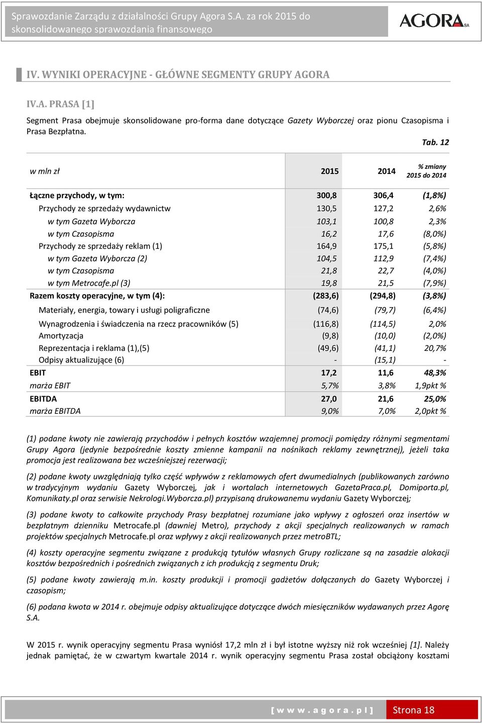 17,6 (8,0%) Przychody ze sprzedaży reklam (1) 164,9 175,1 (5,8%) w tym Gazeta Wyborcza (2) 104,5 112,9 (7,4%) w tym Czasopisma 21,8 22,7 (4,0%) w tym Metrocafe.