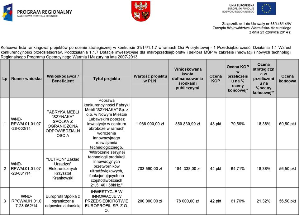 Warmia i Mazury na lata 2007-2013