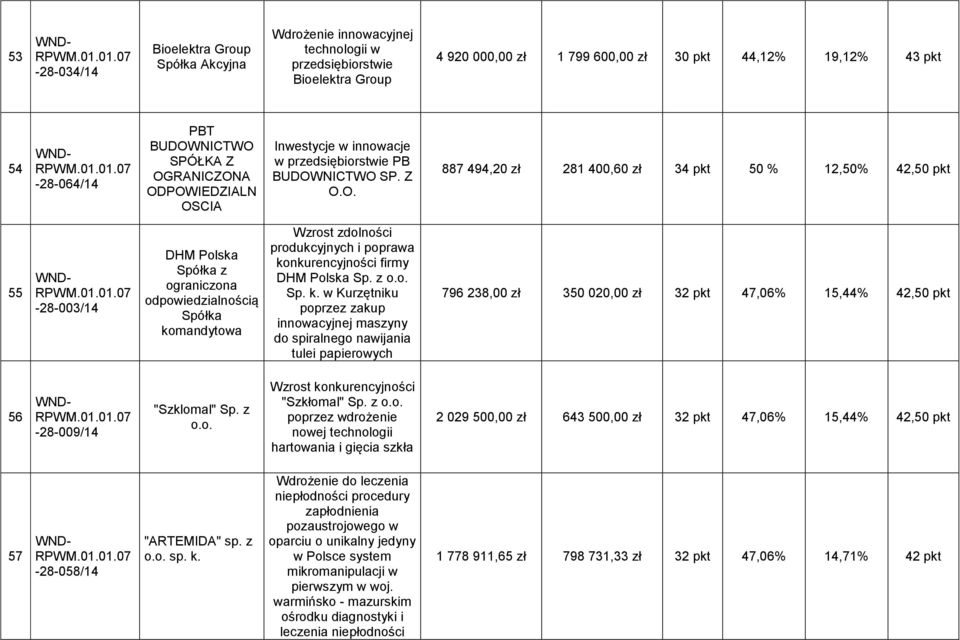 z o.o. Sp. k. w Kurzętniku poprzez zakup innowacyjnej maszyny do spiralnego nawijania tulei papierowych 796 238,00 zł 350 020,00 zł 32 pkt 47,06% 15,44% 42,50 pkt 56-28-009/14 "Szklomal" Sp. z o.o. "Szkłomal" Sp.