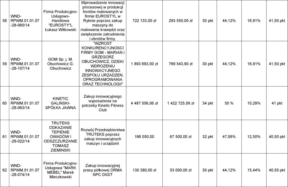 "WZROST KONKURENCYJNOSCI FIRMY GOM - MARIAN i GRZEGORZ OBUCHOWICZ, DZIEKI WDROZENIU INNOWACYJNEGO ZESPOŁU URZADZEN, OPROGRAMOWANIA ORAZ TECHNOLOGII" 722 133,00 zł 293 550,00 zł 30 pkt 44,12% 16,91%