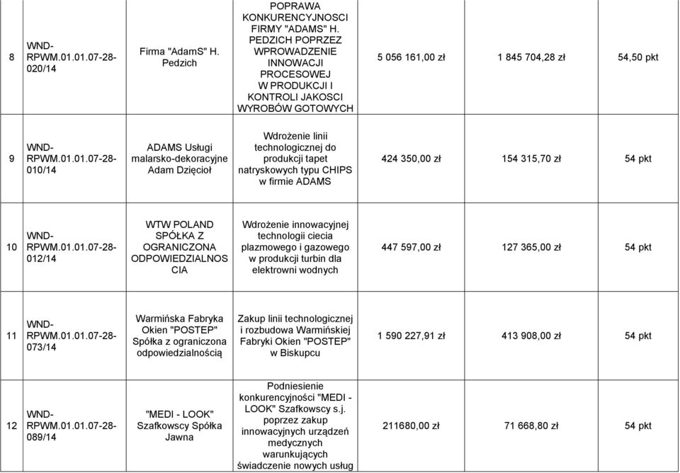 Wdrożenie linii technologicznej do produkcji tapet natryskowych typu CHIPS w firmie ADAMS 424 350,00 zł 154 315,70 zł 54 pkt 10 012/14 WTW POLAND SPÓŁKA Z OGRANICZONA ODPOWIEDZIALNOS CIA technologii