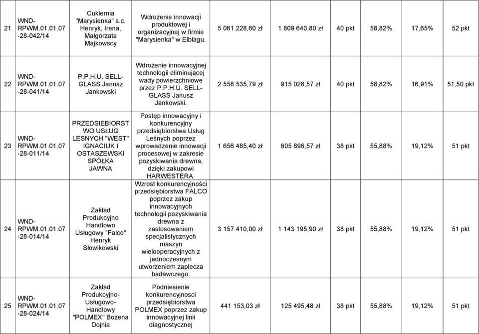 technologii eliminującej wady powierzchniowe przez P.P.H.U. SELL- GLASS Janusz Jankowski.