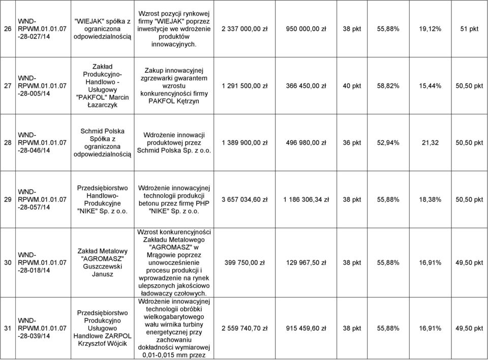 konkurencyjności firmy PAKFOL Kętrzyn 1 291 500,00 zł 366 450,00 zł 40 pkt 58,82% 15,44% 50,50 pkt 28-28-046/14 Schmid Polska Spółka z Wdrożenie innowacji produktowej przez Schmid Polska Sp. z o.o. 1 389 900,00 zł 496 980,00 zł 36 pkt 52,94% 21,32 50,50 pkt 29-28-057/14 Przedsiębiorstwo Handlowo- Produkcyjne "NIKE" Sp.