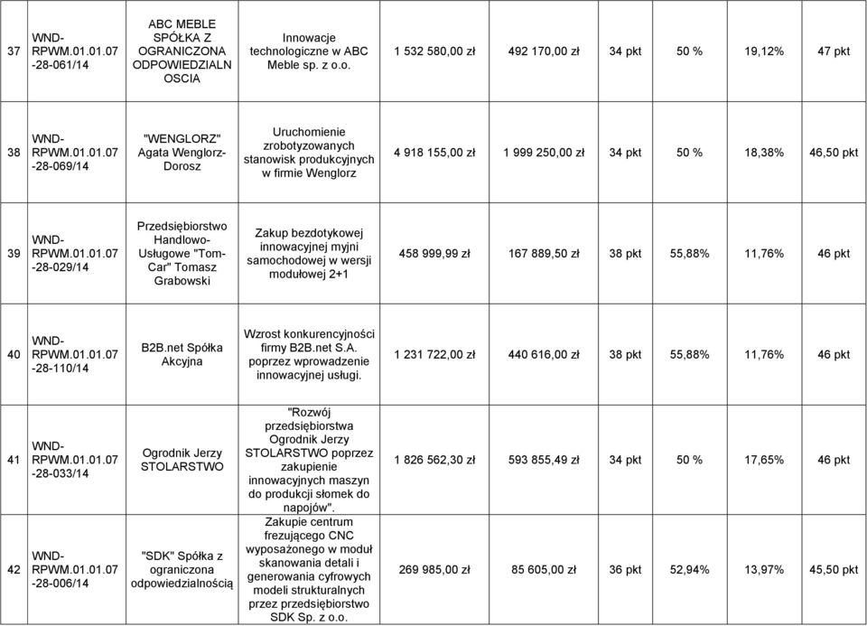 ogiczne w ABC Meble sp. z o.o. 1 532 580,00 zł 492 170,00 zł 34 pkt 50 % 19,12% 47 pkt 38-28-069/14 "WENGLORZ" Agata Wenglorz- Dorosz Uruchomienie zrobotyzowanych stanowisk produkcyjnych w firmie