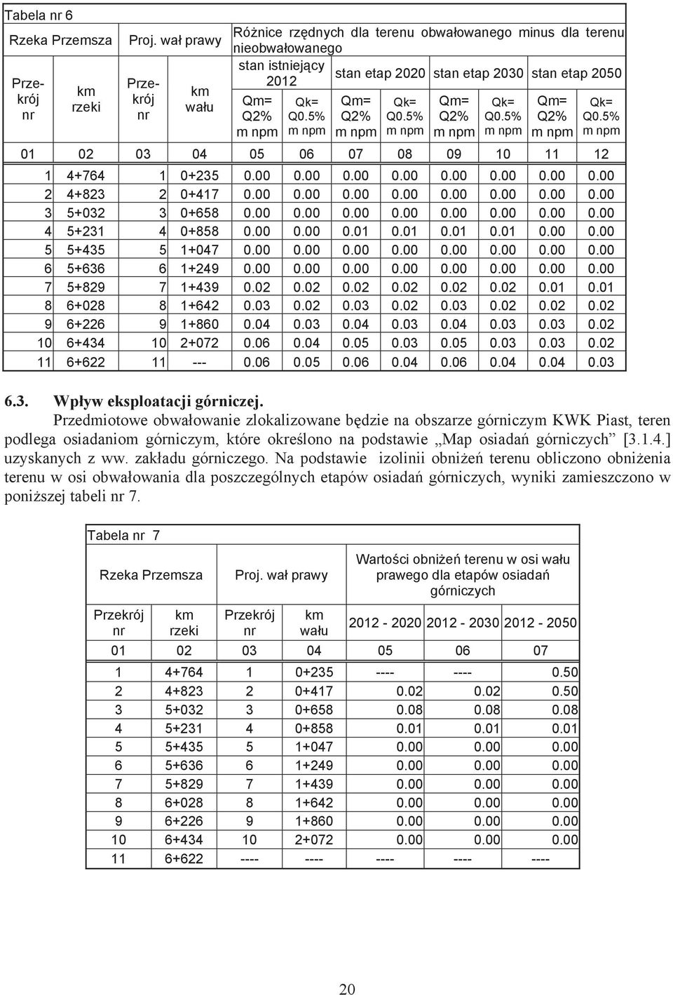 5% Qm= Q2% Qk= Q0.5% Qm= Q2% Qk= Q0.5% Qm= Q2% 01 02 03 04 05 06 07 08 09 10 11 12 Qk= Q0.5% 1 4+764 1 0+235 0.00 0.00 0.00 0.00 0.00 0.00 0.00 0.00 2 4+823 2 0+417 0.00 0.00 0.00 0.00 0.00 0.00 0.00 0.00 3 5+032 3 0+658 0.