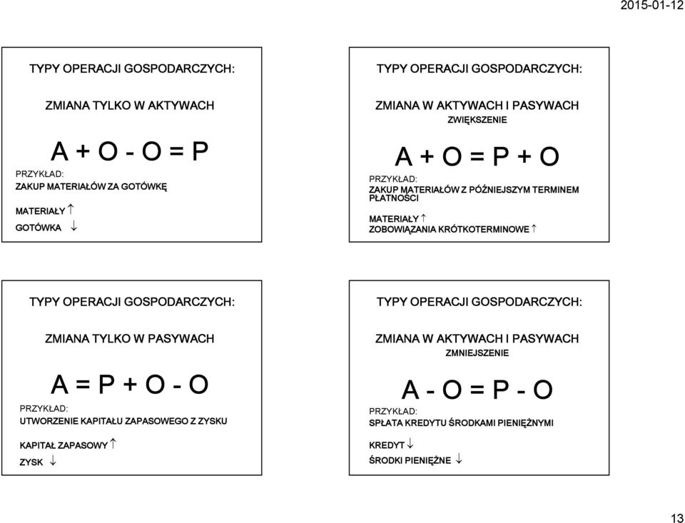 KRÓTKOTERMINOWE TYPY OPERACJI GOSPODARCZYCH: TYPY OPERACJI GOSPODARCZYCH: ZMIANA TYLKO W PASYWACH A = P + O - O PRZYKŁAD: UTWORZENIE KAPITAŁU