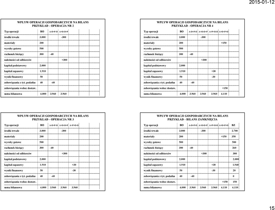 podatku 40-40 zobowiązania wobec dostaw. suma bilansowa 4.000 3.960 3.