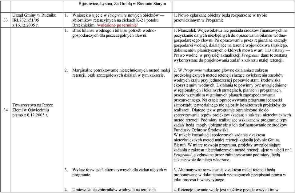 Brak bilansu wodnego i bilansu potrzeb wodnogospodarczych dla poszczególnych zlewni. 1. Nowo zgłaszane obiekty będą rozpatrzone w trybie przewidzianym w Programie 1.