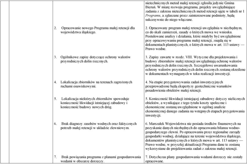 włączane. 2. Opracowanie nowego Programu małej retencji dla województwa śląskiego. 3. Ogólnikowe zapisy dotyczące ochrony walorów przyrodniczych dolin rzecznych. 4.