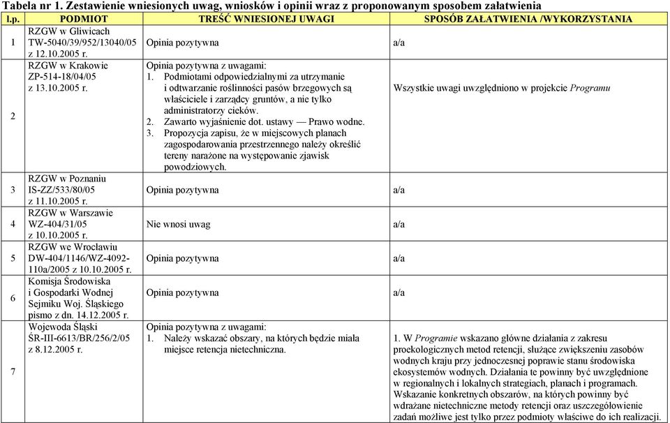 10.2005 r. RZGW we Wrocławiu DW-404/1146/WZ-4092-110a/2005 z 10.10.2005 r. Komisja Środowiska i Gospodarki Wodnej Sejmiku Woj. Śląskiego pismo z dn. 14.12.2005 r. Wojewoda Śląski ŚR-III-6613/BR/256/2/05 z 8.