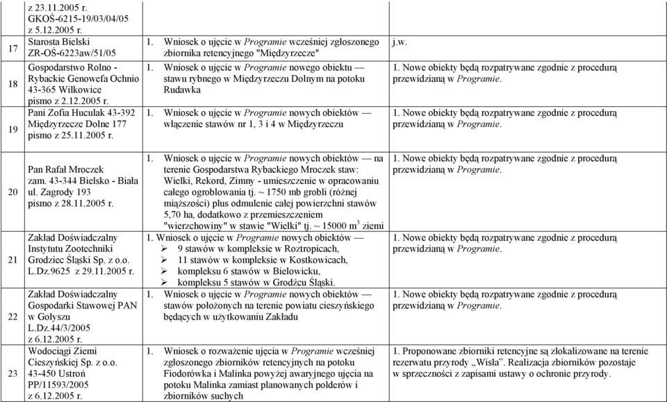 Wniosek o ujęcie w Programie nowego obiektu stawu rybnego w Międzyrzeczu Dolnym na potoku Rudawka 1. Wniosek o ujęcie w Programie nowych obiektów włączenie stawów nr 1, 3 i 4 w Międzyrzeczu j.w. 1. Nowe obiekty będą rozpatrywane zgodnie z procedurą 1.