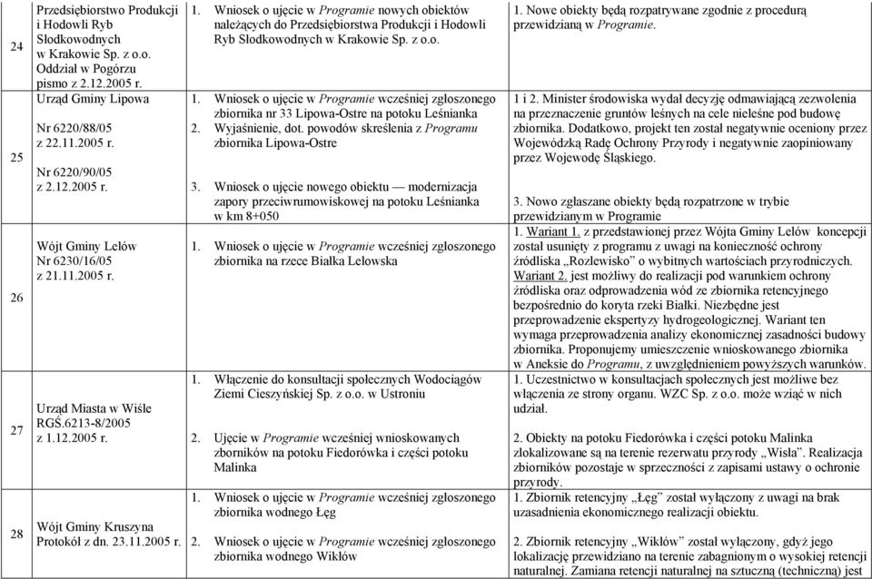 12.2005 r. Wójt Gminy Kruszyna Protokół z dn. 23.11.2005 r. 1. Wniosek o ujęcie w Programie nowych obiektów należących do Przedsiębiorstwa Produkcji i Hodowli Ryb Słodkowodnych w Krakowie Sp. z o.o. 1. Wniosek o ujęcie w Programie wcześniej zgłoszonego zbiornika nr 33 Lipowa-Ostre na potoku Leśnianka 2.