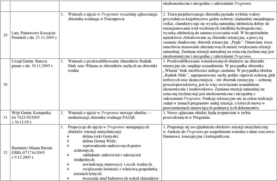 Wniosek o przekwalifikowanie zbiorników Rudnik Mały oraz Własna ze zbiorników suchych na zbiorniki wodne 1. Wniosek o ujęcie w Programie nowego obiektu modernizacji zbiornika wodnego PAJĄK 1.