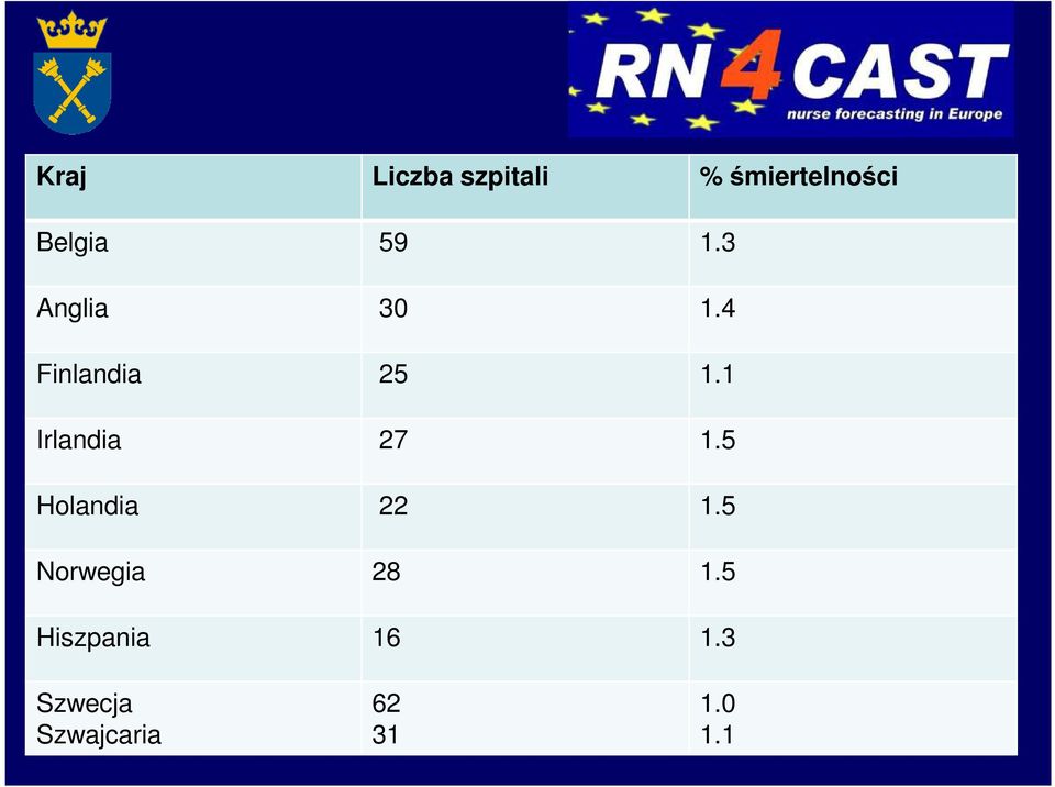 1 Irlandia 27 1.5 Holandia 22 1.