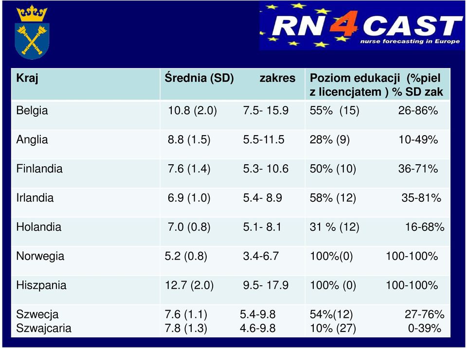 9 (1.0) 5.4-8.9 58% (12) 35-81% Holandia 7.0 (0.8) 5.1-8.1 31 % (12) 16-68% Norwegia 5.2 (0.8) 3.4-6.