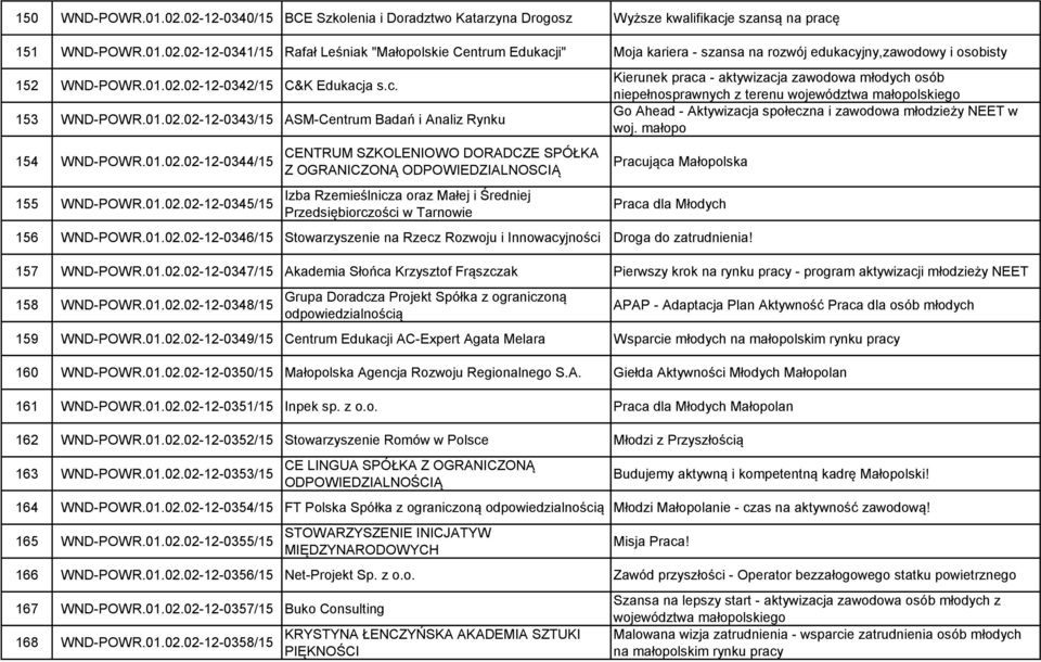 02-12-0342/15 C&K Edukacja s.c. 153 WND-POWR.02-12-0343/15 ASM-Centrum Badań i Analiz Rynku 154 WND-POWR.02-12-0344/15 155 WND-POWR.