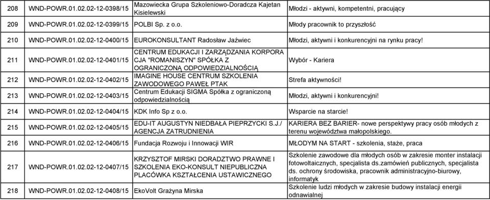 02-12-0400/15 EUROKONSULTANT Radosław Jaźwiec Młodzi, aktywni i konkurencyjni na rynku pracy! 211 WND-POWR.02-12-0401/15 212 WND-POWR.02-12-0402/15 213 WND-POWR.