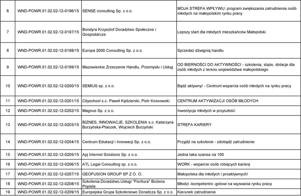 01.02.02-12-0200/15 SEMIUS sp. z o.o. Bądź aktywny! - Centrum wsparcia osób młodych na rynku pracy 11 WND-POWR.01.02.02-12-0201/15 Cityschool s.c. Paweł Kędzierski, Piotr Kossowski CENTRUM AKTYWIZACJI OSÓB MŁODYCH 12 WND-POWR.