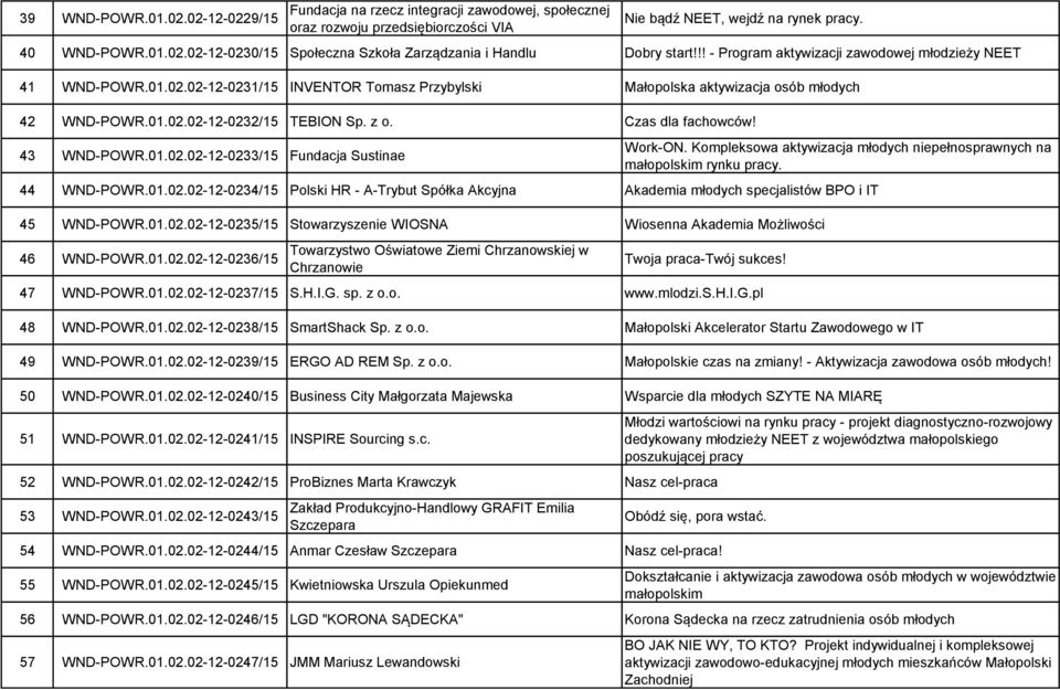 Czas dla fachowców! 43 WND-POWR.01.02.02-12-0233/15 Fundacja Sustinae Work-ON. Kompleksowa aktywizacja młodych niepełnosprawnych na małopolskim rynku pracy. 44 WND-POWR.01.02.02-12-0234/15 Polski HR - A-Trybut Spółka Akcyjna Akademia młodych specjalistów BPO i IT 45 WND-POWR.