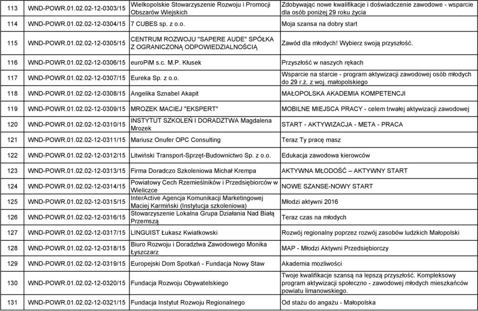 01.02.02-12-0307/15 Eureka Sp. z o.o. Wsparcie na starcie - program aktywizacji zawodowej osób młodych do 29 r.ż. z woj. małopolskiego 118 WND-POWR.01.02.02-12-0308/15 Angelika Sznabel Akapit MAŁOPOLSKA AKADEMIA KOMPETENCJI 119 WND-POWR.