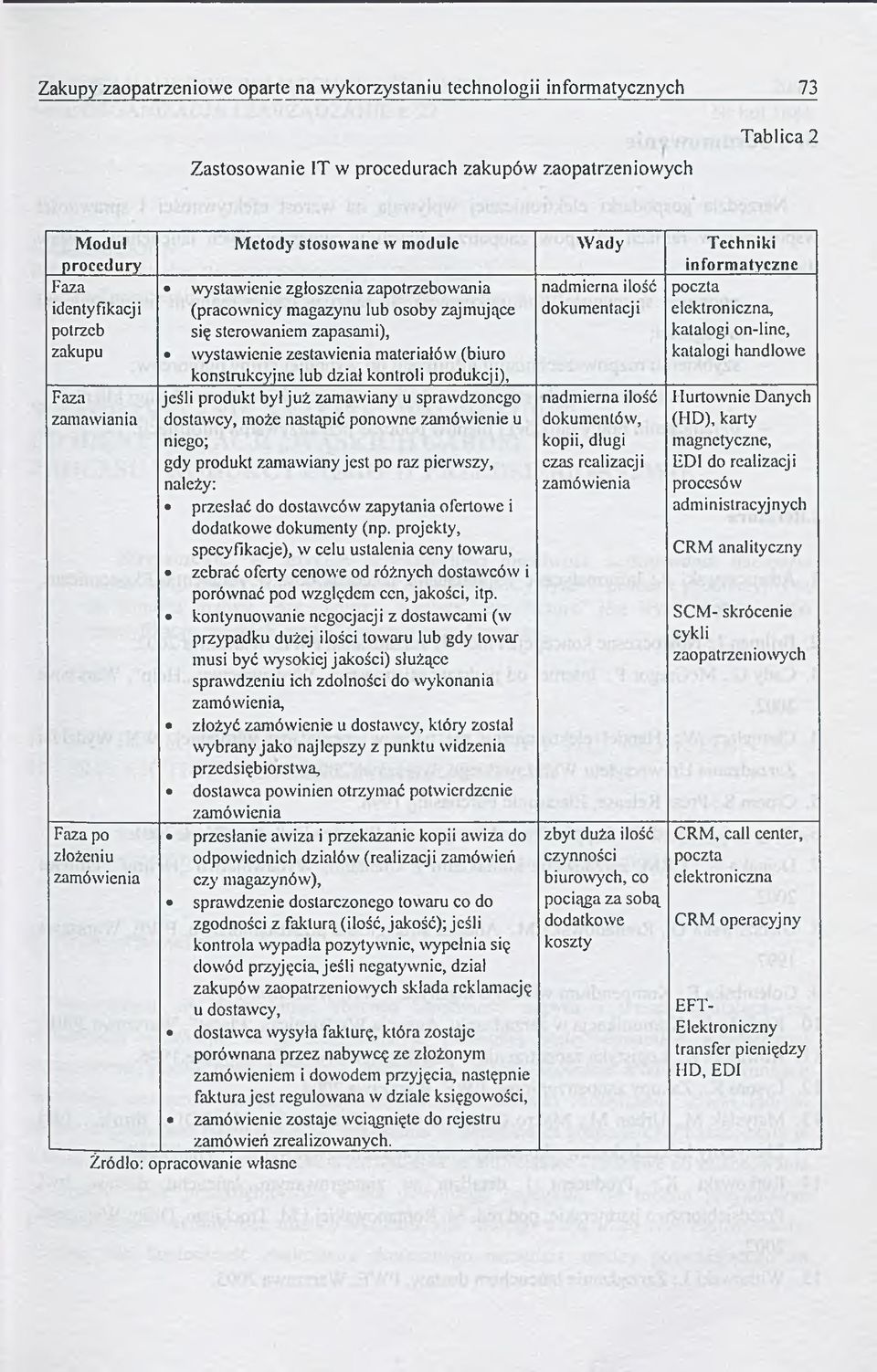 zapasami), wystawienie zestawienia materiałów (biuro konstrukcyjne lub dział kontroli produkcji). jeśli produkt by!