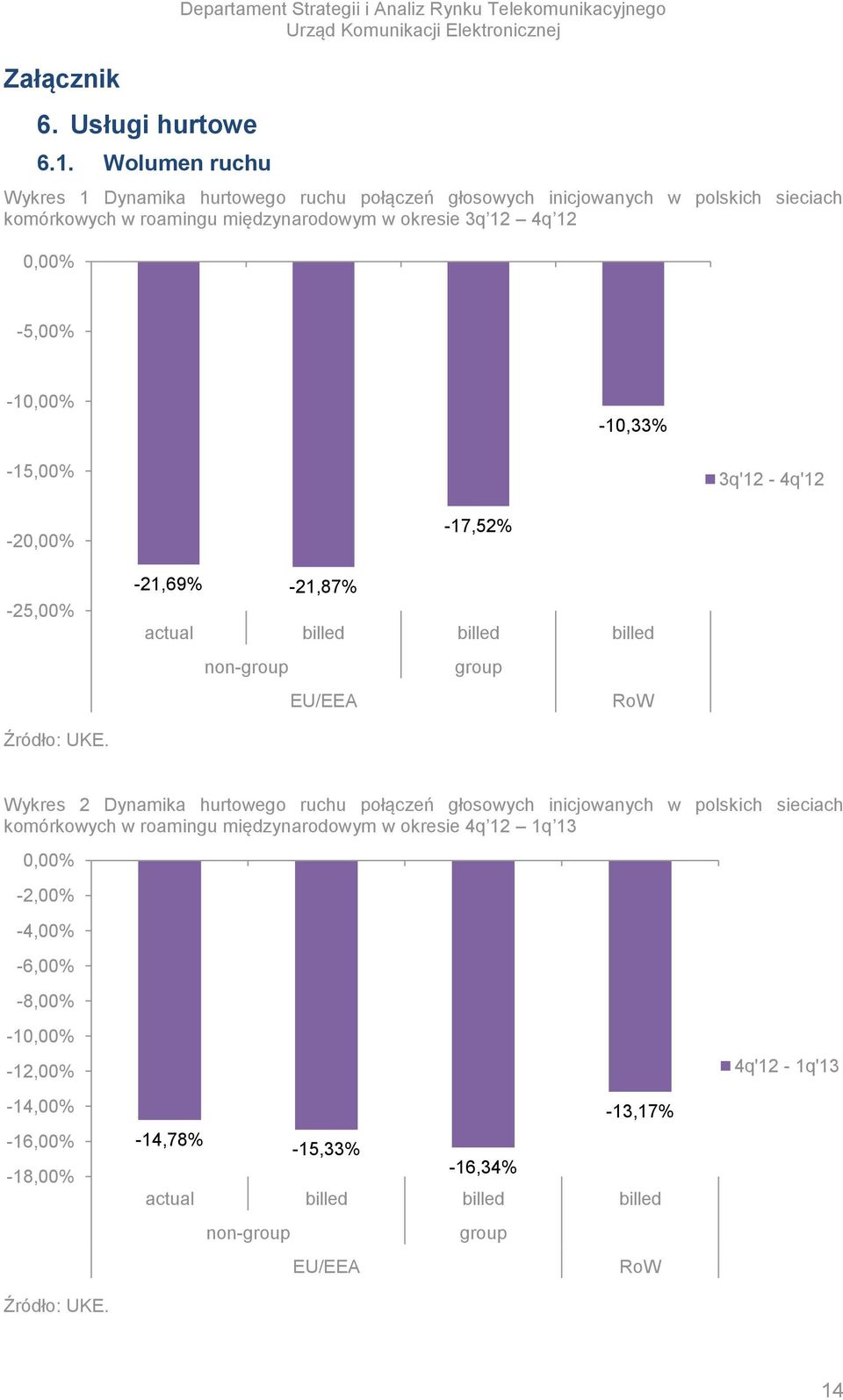 komórkowych w roamingu międzynarodowym w okresie 3q 12 4q 12-5,00% -1-10,33% -15,00% 3q'12-4q'12-2 -25,00% -17,52% -21,69% -21,87% actual billed billed billed