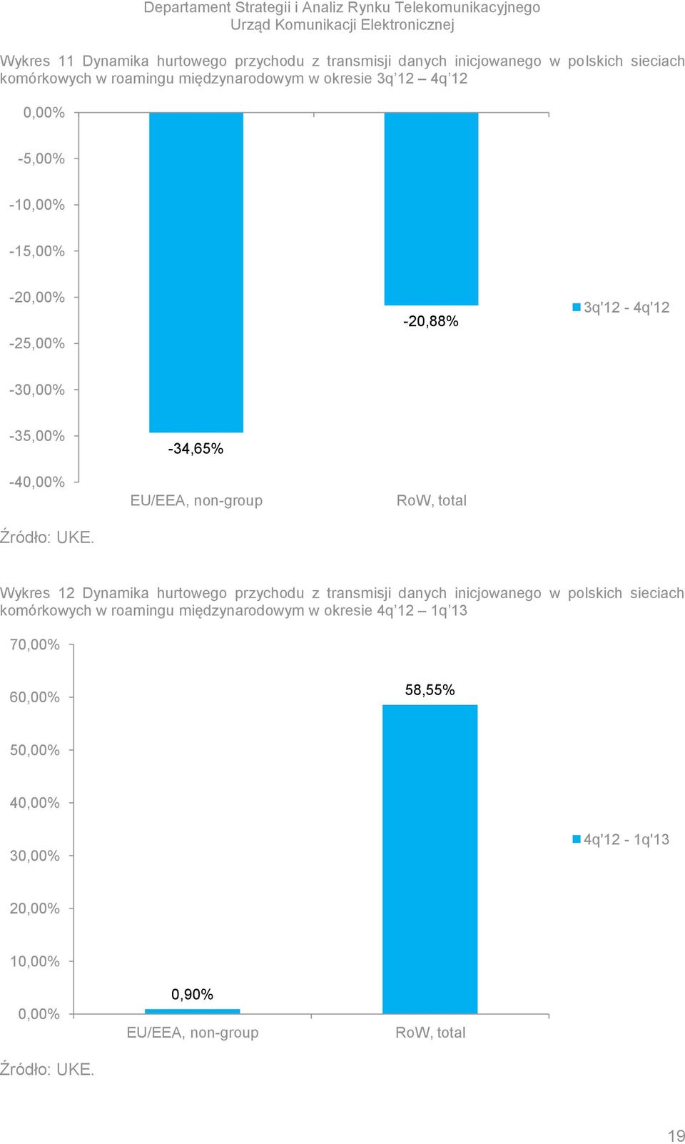 -35,00% -4-34,65%, non-group RoW, total Wykres 12 Dynamika hurtowego przychodu z transmisji danych inicjowanego w polskich