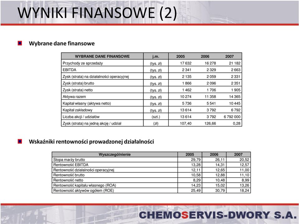 zł) 1 462 1 706 1 905 Aktywa razem (tys. zł) 10 274 11 358 14 365 Kapitał własny (aktywa netto) (tys. zł) 5 736 5 541 10 445 Kapitał zakładowy (tys.