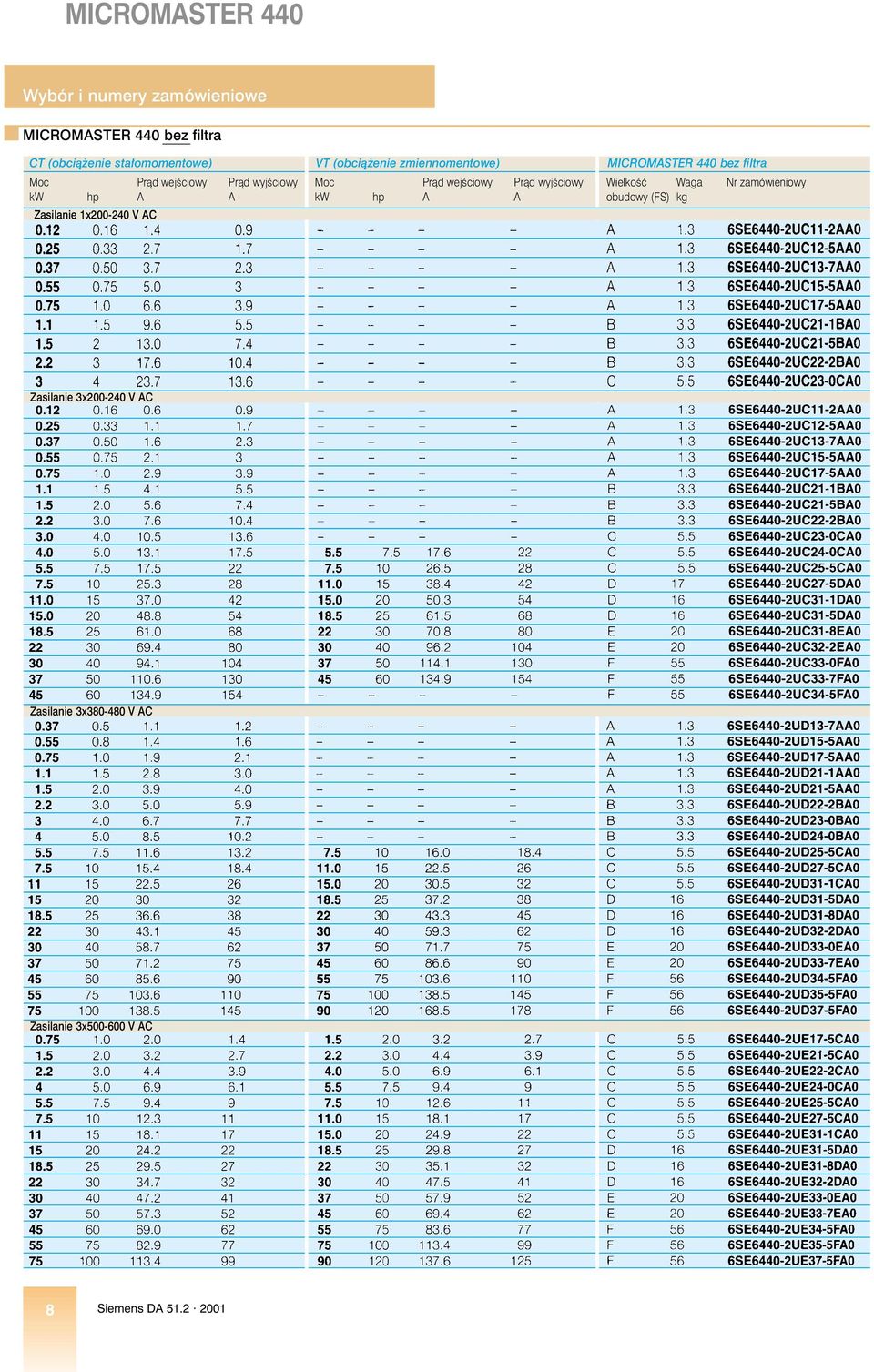 Zasilanie 1x200-240 V AC Moc Pràd wejêciowy Pràd wyjêciowy kw hp A A WielkoÊç Waga Nr zamówieniowy