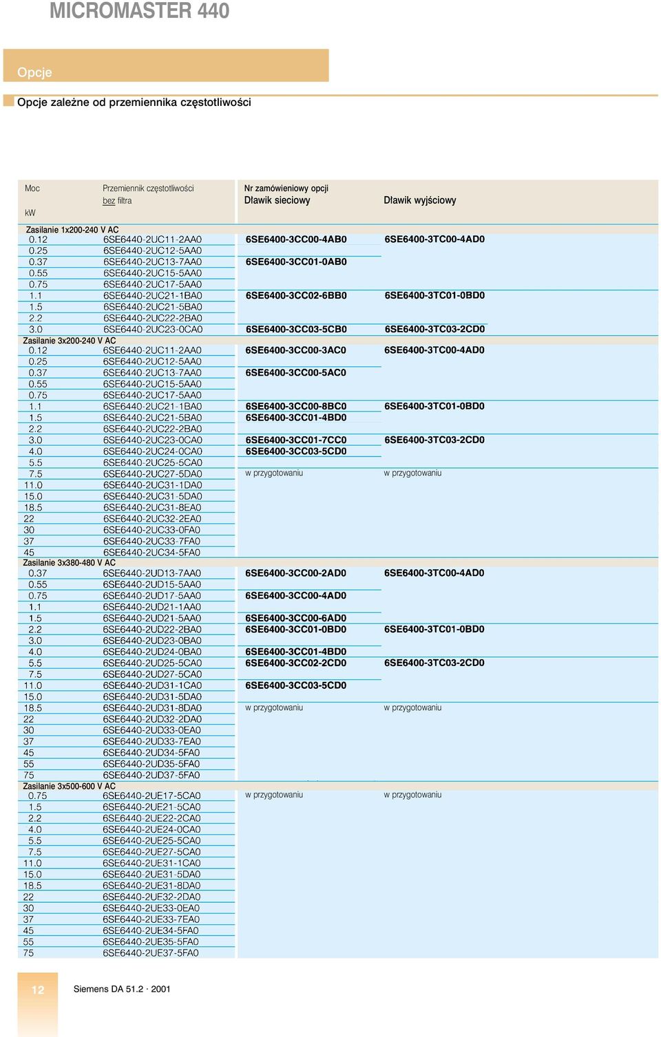 awik wyjêciowy kw Zasilanie 1x200-240 V AC Zasilanie 3x200-240 V AC