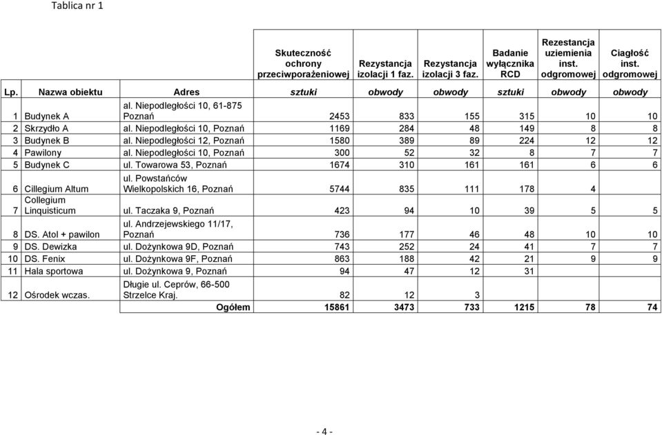 Niepodległości 10, Poznań 1169 284 48 149 8 8 3 Budynek B al. Niepodległości 12, Poznań 1580 389 89 224 12 12 4 Pawilony al. Niepodległości 10, Poznań 300 52 32 8 7 7 5 Budynek C ul.