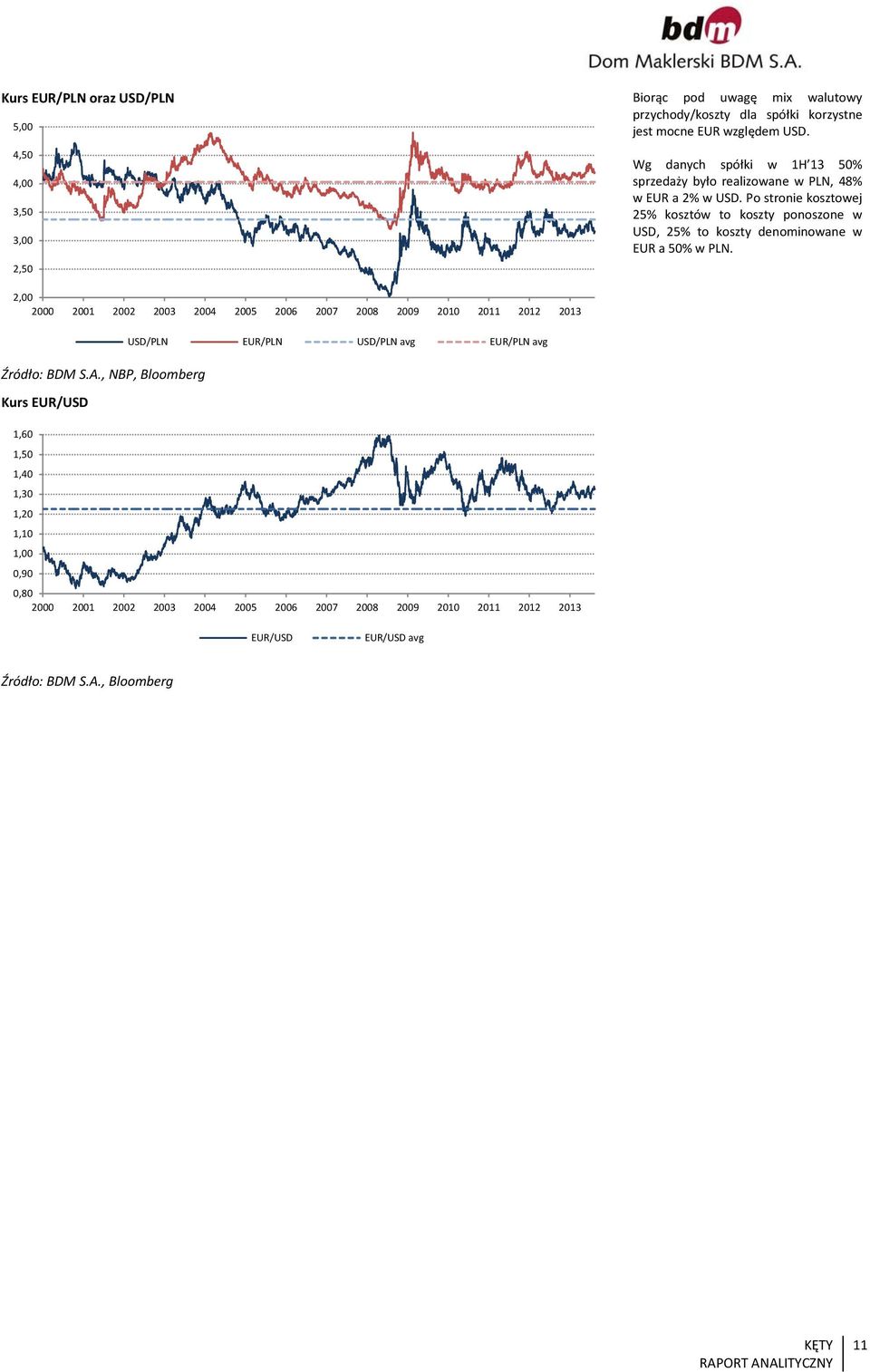 Po stronie kosztowej 25% kosztów to koszty ponoszone w USD, 25% to koszty denominowane w EUR a 50% w PLN.