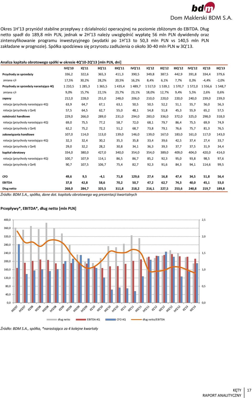 zakładane w prognozie). Spółka spodziewa się przyrostu zadłużenia o około 30 40 mln PLN w 3Q 13.