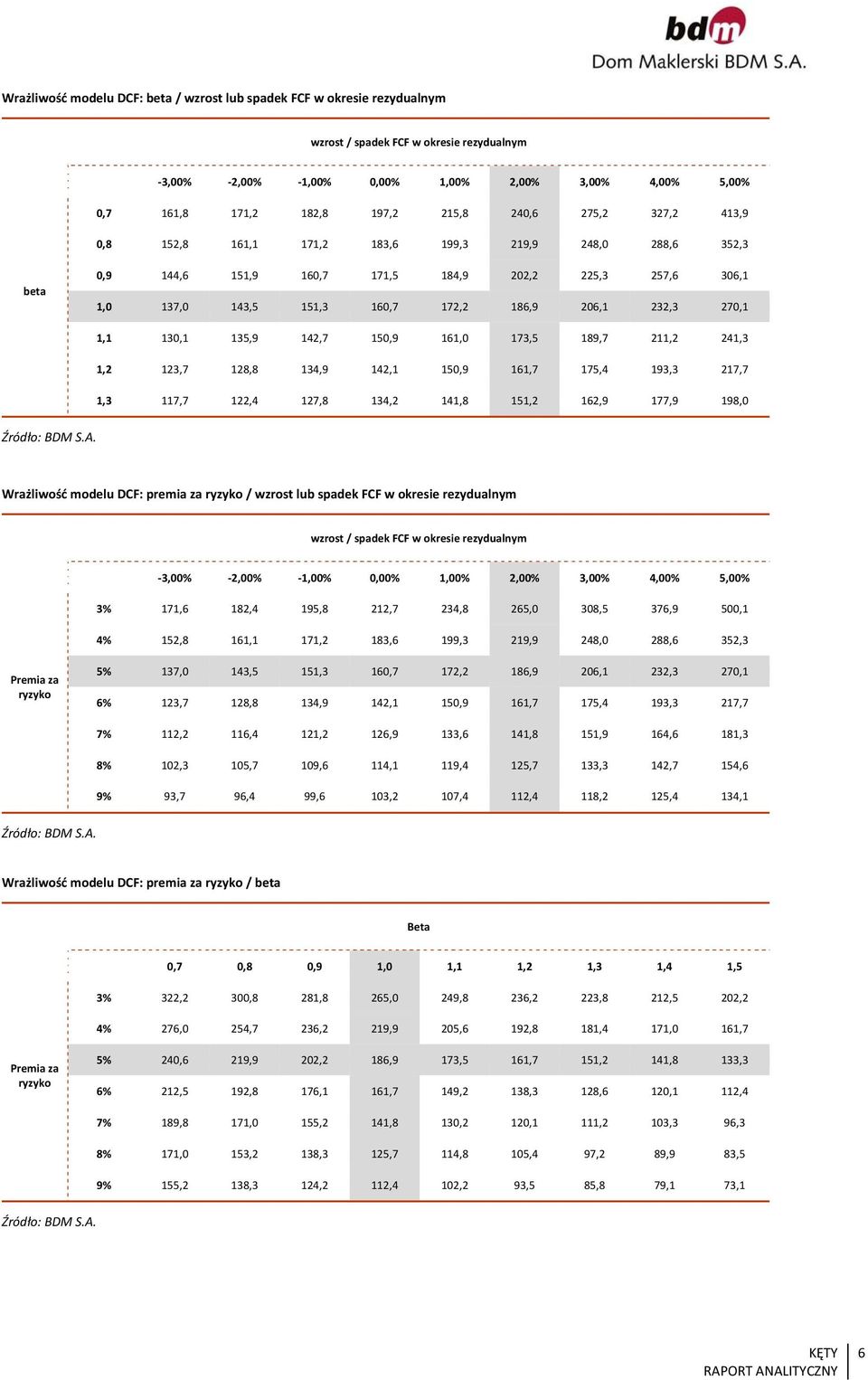 232,3 270,1 1,1 130,1 135,9 142,7 150,9 161,0 173,5 189,7 211,2 241,3 1,2 123,7 128,8 134,9 142,1 150,9 161,7 175,4 193,3 217,7 1,3 117,7 122,4 127,8 134,2 141,8 151,2 162,9 177,9 198,0 Źródło: BDM S.