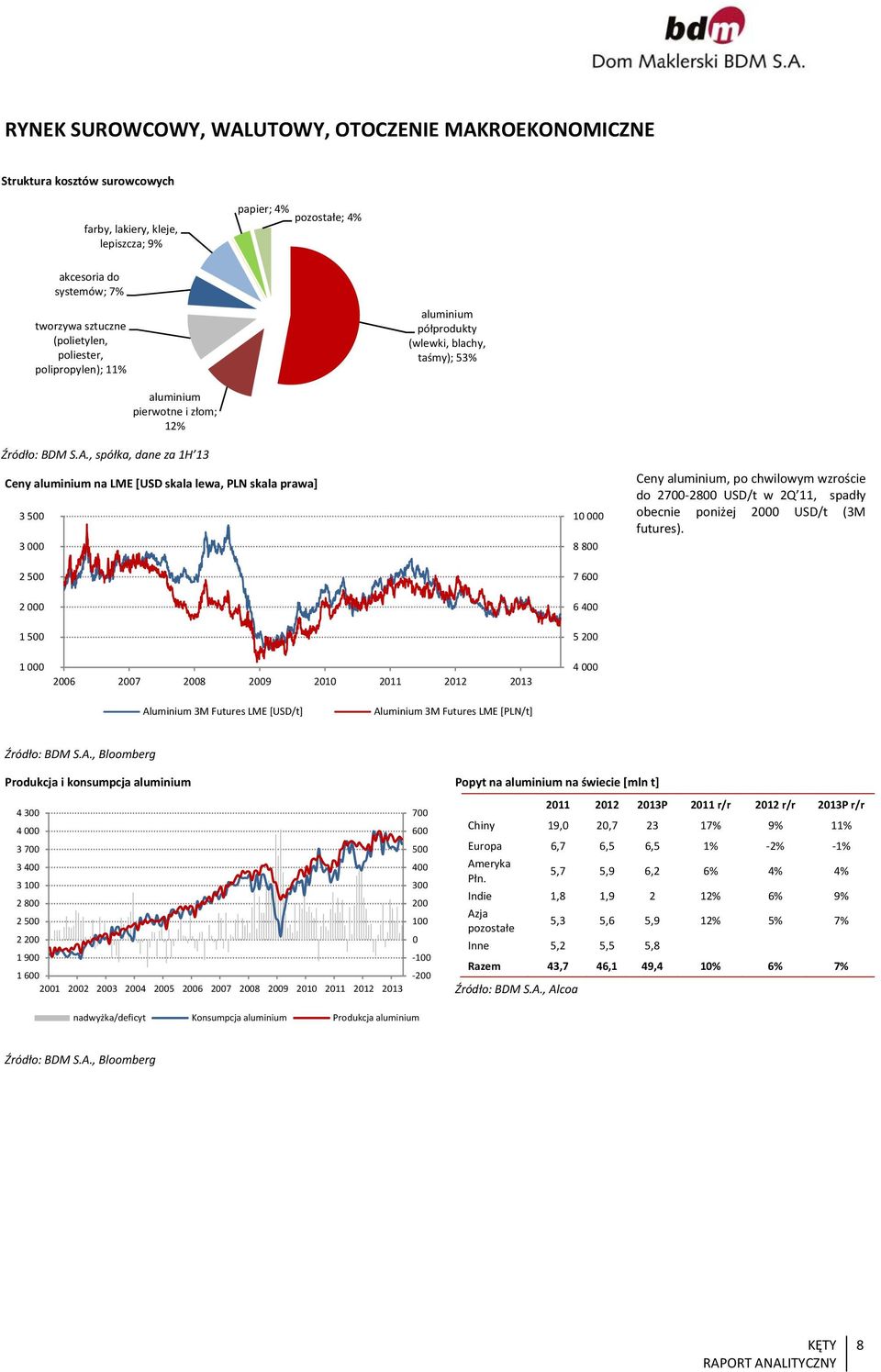 , spółka, dane za 1H 13 Ceny aluminium na LME [USD skala lewa, PLN skala prawa] 3 500 3 000 2 500 2 000 1 500 10 000 8 800 7 600 6 400 5 200 Ceny aluminium, po chwilowym wzroście do 2700 2800 USD/t w