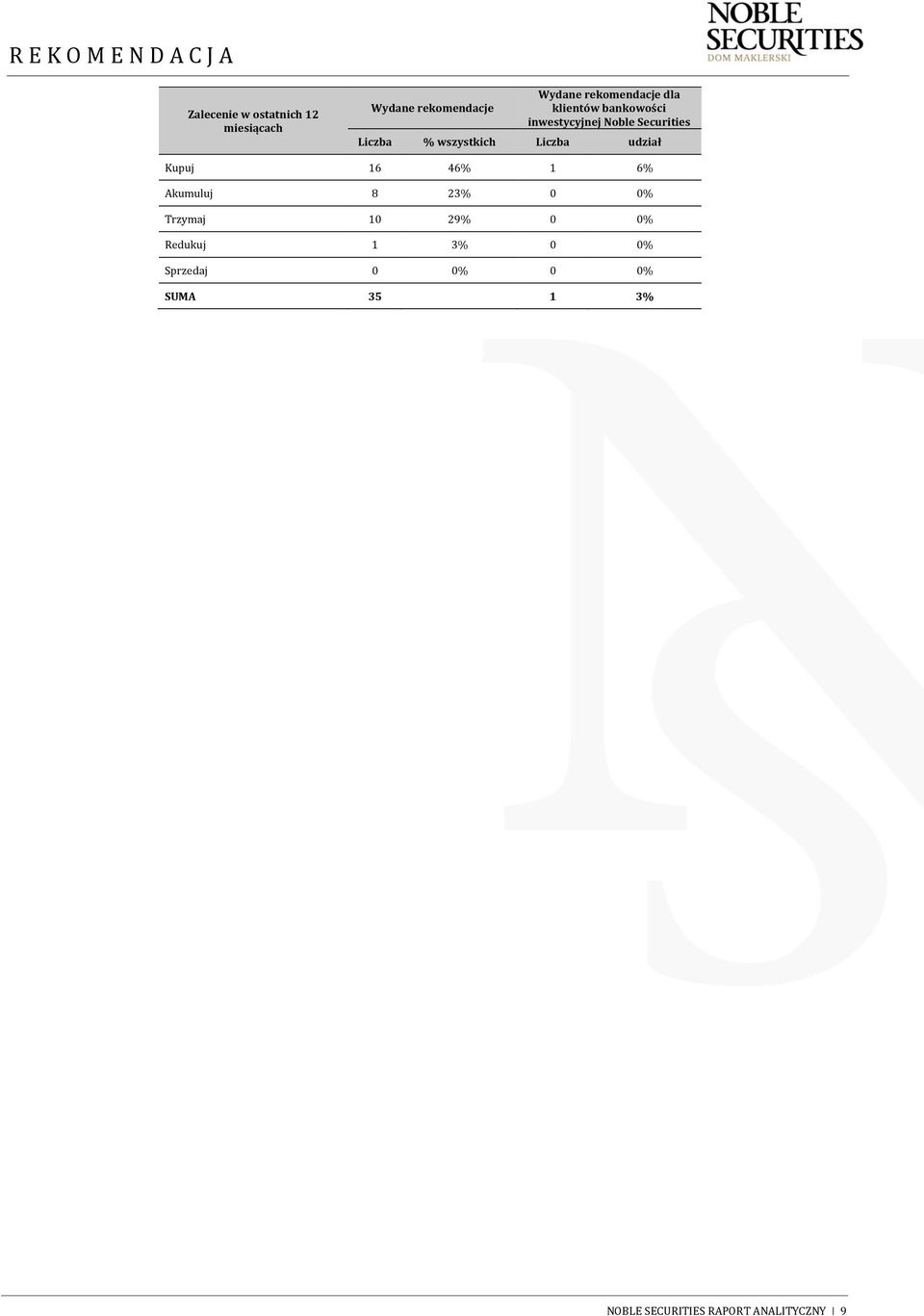 Liczba udział Kupuj 16 46% 1 6% Akumuluj 8 23% 0 0% Trzymaj 10 29% 0 0%