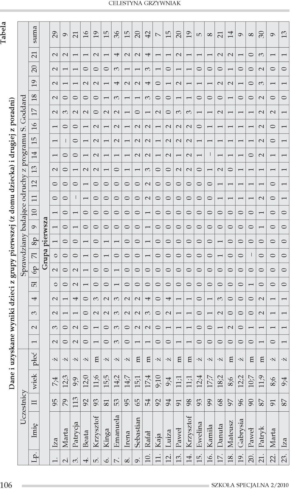 Marta 79 12;3 ż 0 0 1 1 0 0 0 0 0 0 0 0 0 0 0 3 0 1 1 2 9 3. Patrycja 113 9;9 ż 2 2 1 4 2 2 0 0 1 1 0 1 0 0 0 2 0 1 1 1 21 4. Beata 92 12;0 ż 0 0 0 0 1 1 1 1 0 0 1 1 2 1 1 1 2 0 2 0 1 16 5.