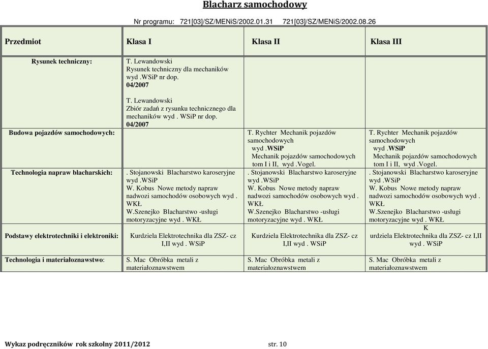 Stojanowski Blacharstwo karoseryjne wyd.wsip W. Kobus Nowe metody napraw nadwozi samochodów osobowych wyd. WKŁ W.Szenejko Blacharstwo -usługi motoryzacyjne wyd.