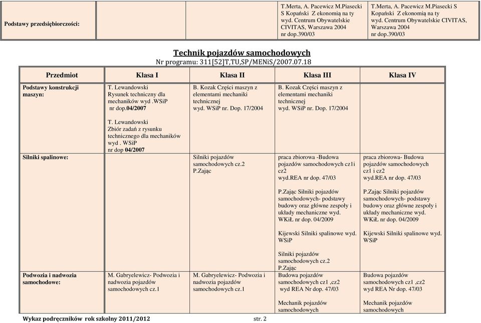 07.18 Przedmiot Klasa I Klasa II Klasa III Klasa IV Podstawy konstrukcji maszyn: Rysunek techniczny dla mechaników wyd.wsip nr dop. B. Kozak Części maszyn z elementami mechaniki technicznej wyd.