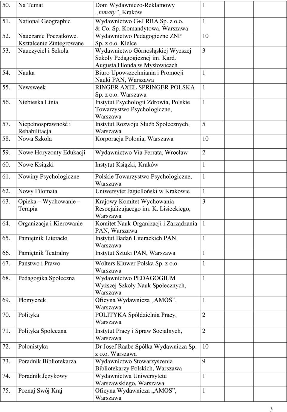 Nauka Biuro Upowszechniania i Promocji Nauki PAN, 55. Newsweek RINGER AXEL SPRINGER POLSKA Sp. z o.o. 56. Niebieska Linia Instytut Psychologii Zdrowia, Polskie Towarzystwo Psychologiczne, 57.