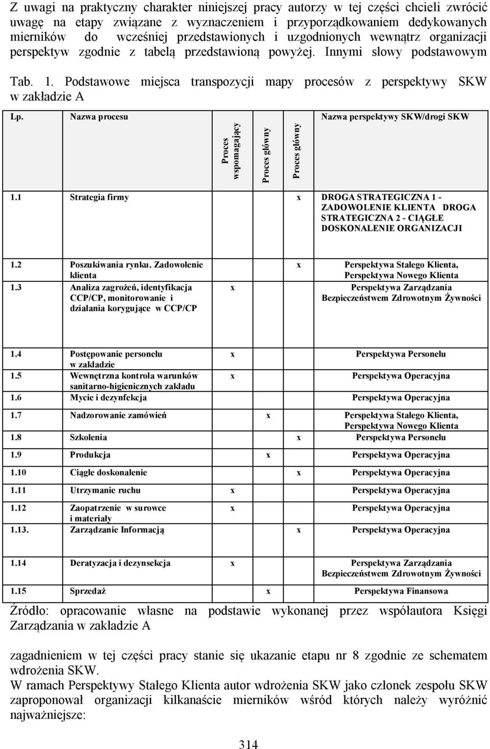 Nazwa procesu Nazwa perspektywy SKW/drogi SKW Proces wspomagający Proces główny Proces główny 1.