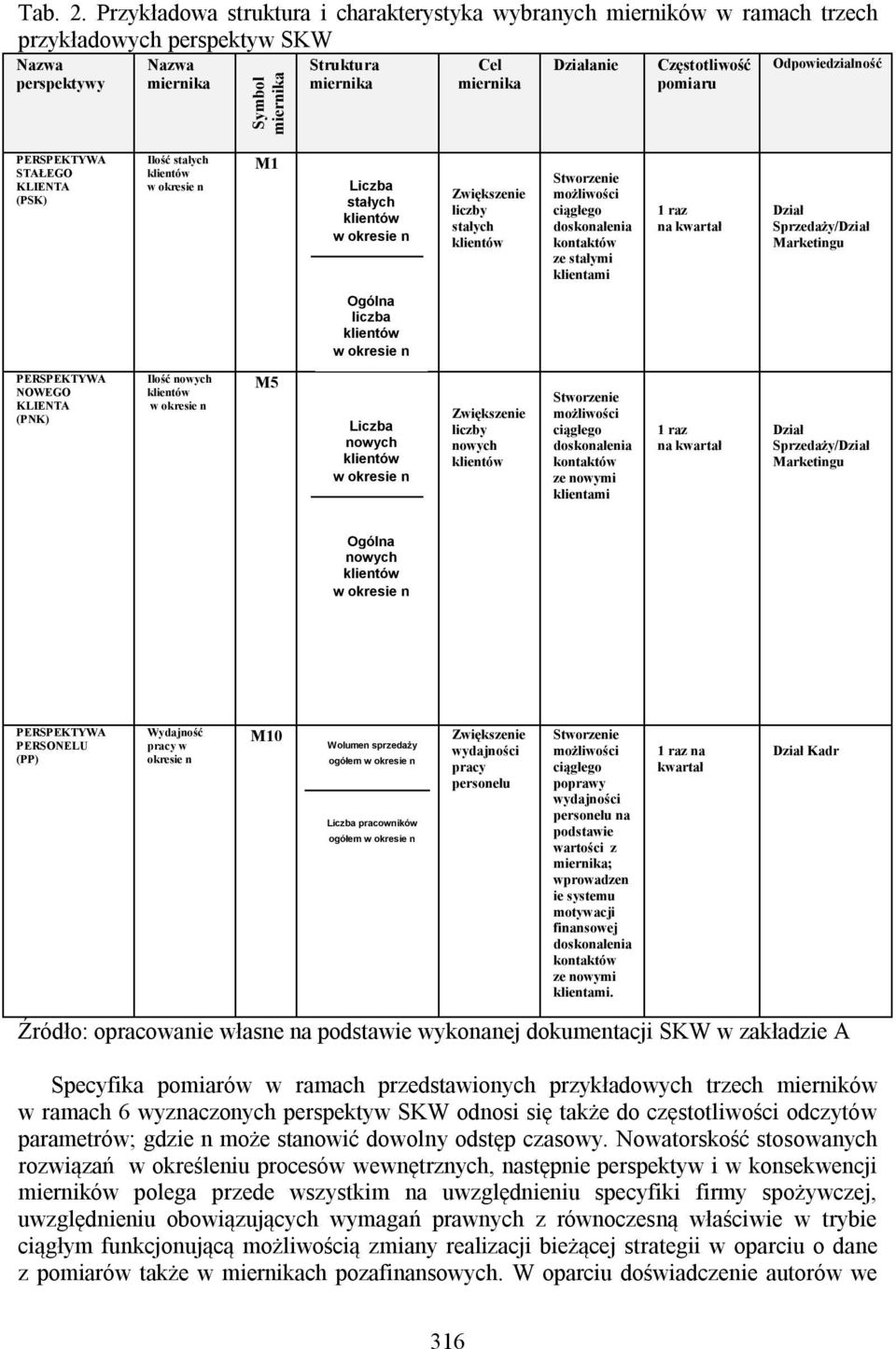 Częstotliwość pomiaru Odpowiedzialność PERSPEKTYWA STAŁEGO KLIENTA (PSK) Ilość stałych M1 Liczba stałych Zwiększenie liczby stałych Stworzenie możliwości ciągłego doskonalenia kontaktów ze stałymi