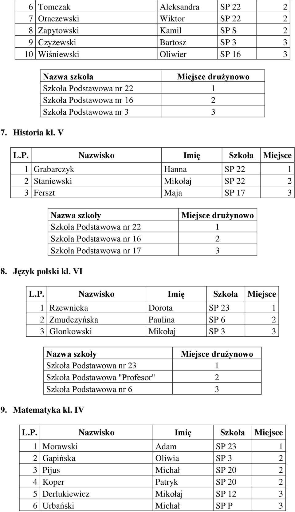 VI Szkoła Podstawowa nr 16 2 Szkoła Podstawowa nr 17 3 1 Rzewnicka Dorota SP 23 1 2 Zmudczyńska Paulina SP 6 2 3 Glonkowski Mikołaj SP 3 3 9. Matematyka kl.