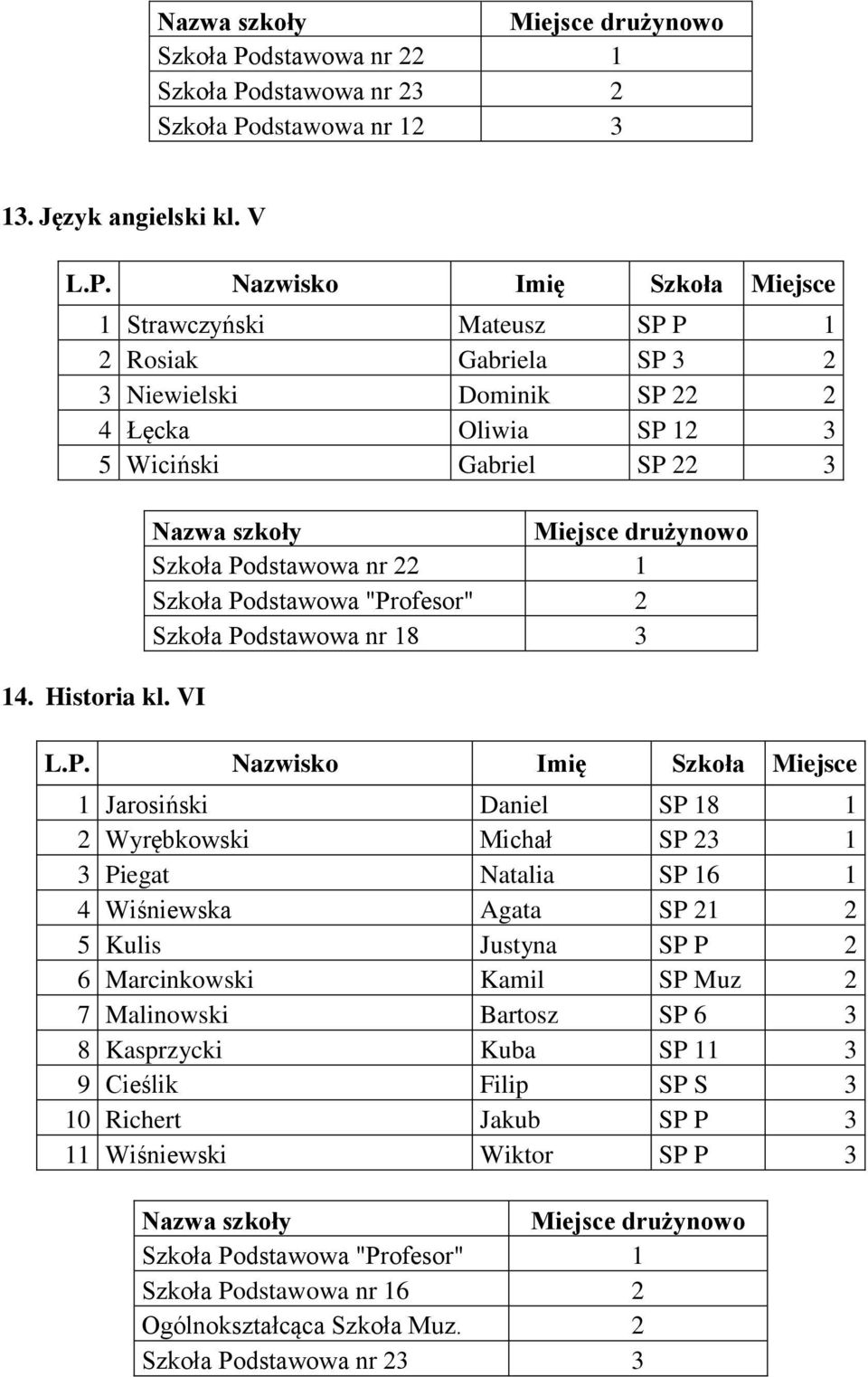 VI Szkoła Podstawowa nr 18 3 1 Jarosiński Daniel SP 18 1 2 Wyrębkowski Michał SP 23 1 3 Piegat Natalia SP 16 1 4 Wiśniewska Agata SP 21 2 5 Kulis Justyna SP P